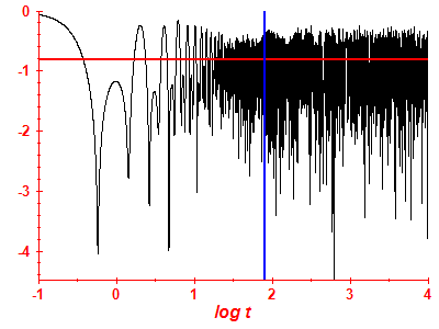 Survival probability log